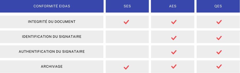 Tableau de comparaison des différentes signatures électroniques 